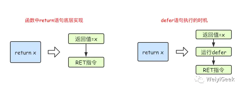 WeiyiGeek.defer执行时机