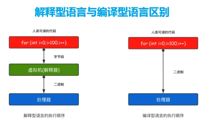 WeiyiGeek.编译型的语言