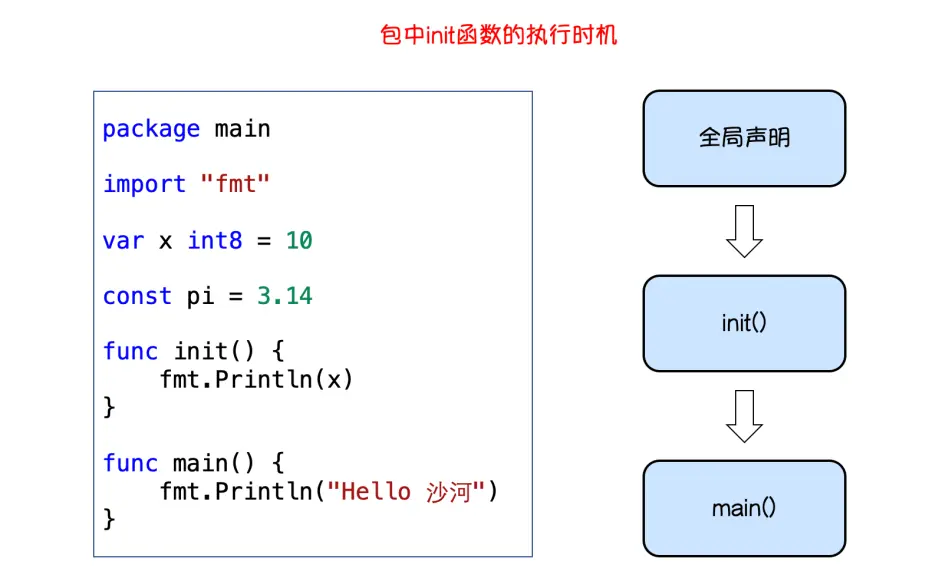 WeiyiGeek.包init函数执行时机