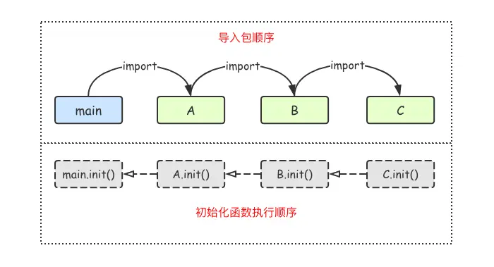 WeiyiGeek.多包中初始化函数执行顺序