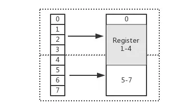 WeiyiGeek.内存申请