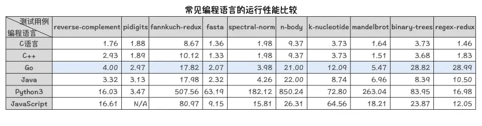 WeiyiGeek.常见编程语言运行性能比较