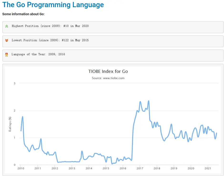WeiyiGeek.2010-2021年Go编程趋势