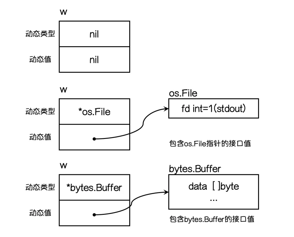 WeiyiGeek.动态类型与动态值