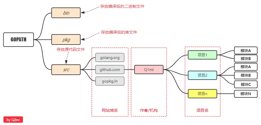 WeiyiGeek.目前流行的项目结构